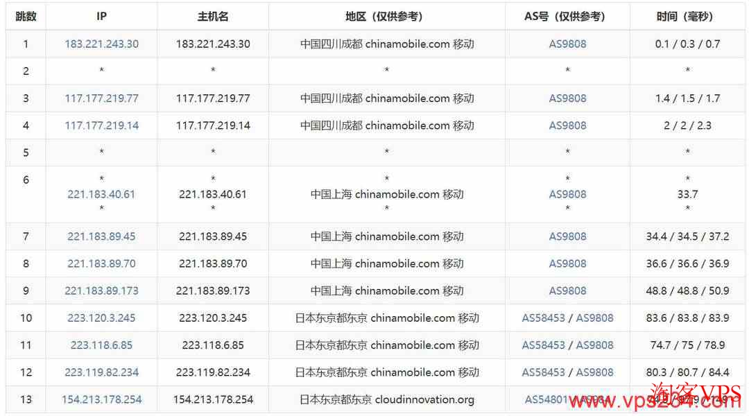 移动去程路由