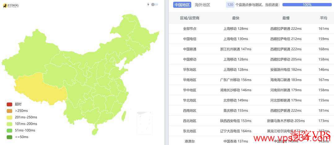 全国三网Ping测试结果，平均延迟161ms