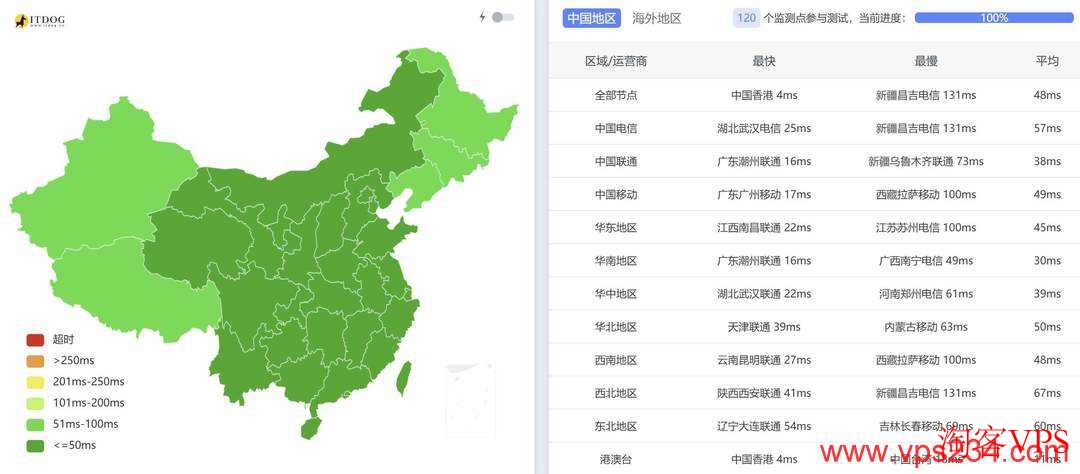 V5.NET：全国三网 Ping 测试结果