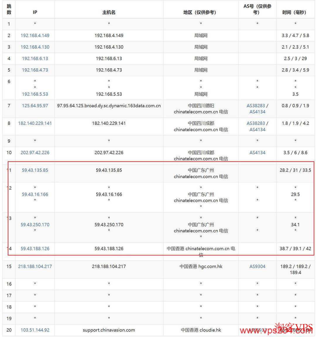 V5.NET：电信去程路由