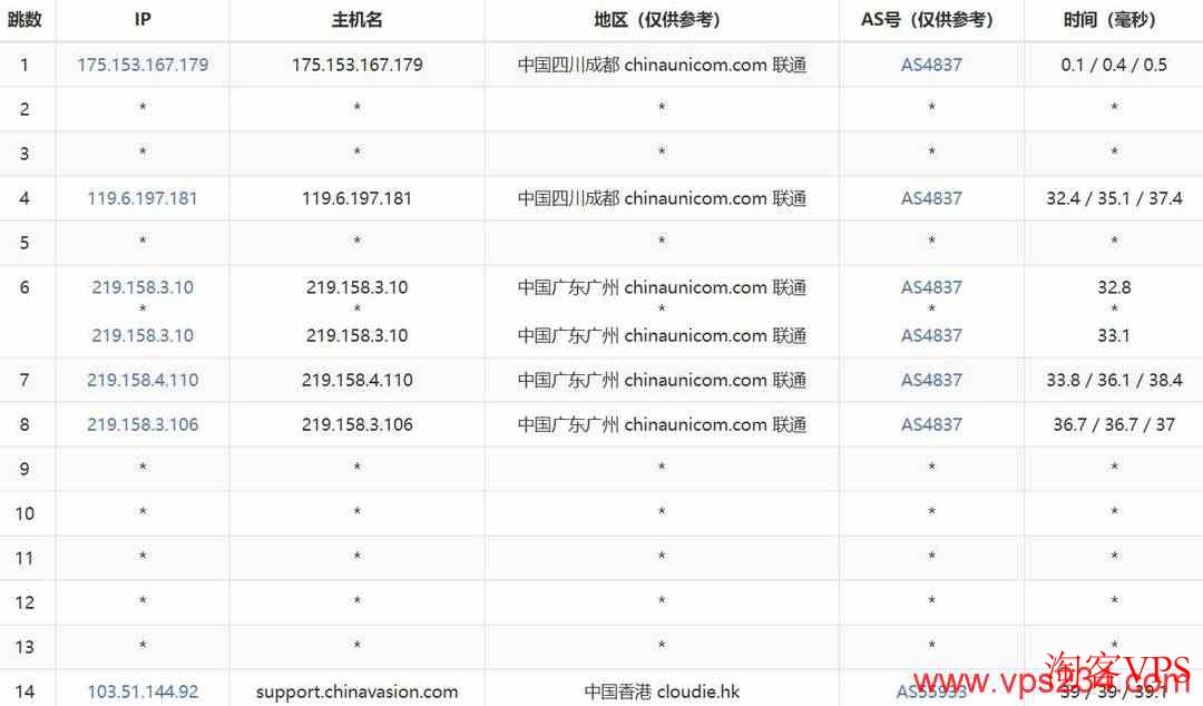 V5.NET：联通去程路由