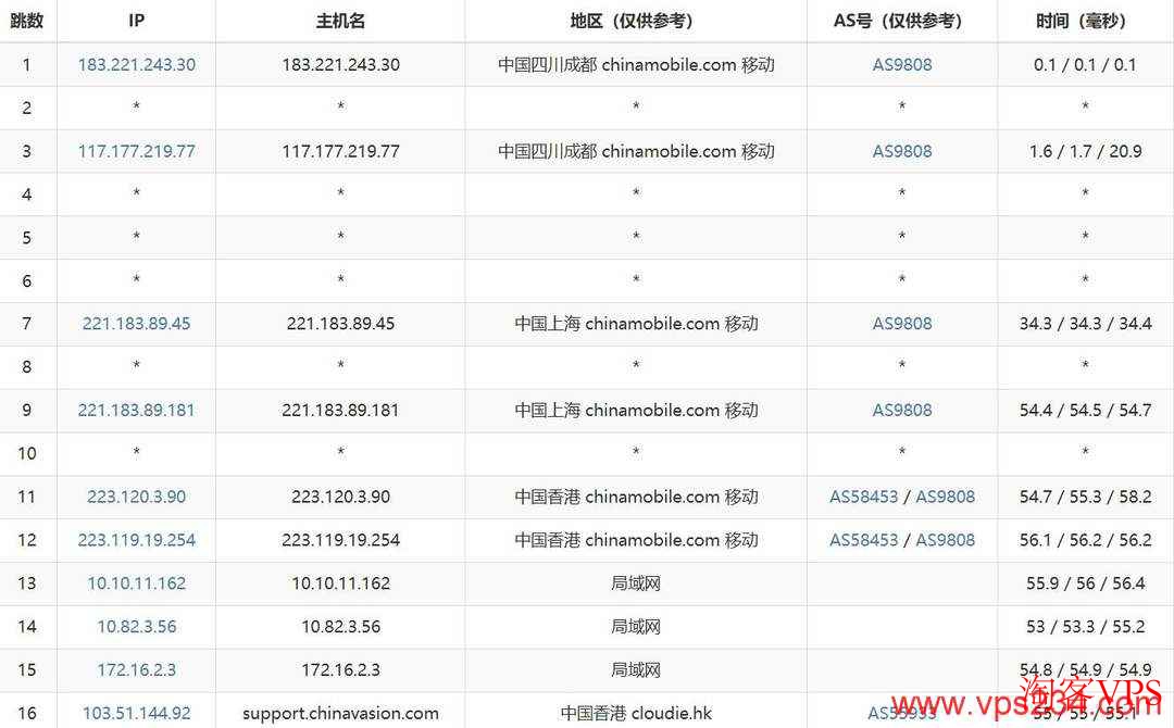 V5.NET：移动去程路由