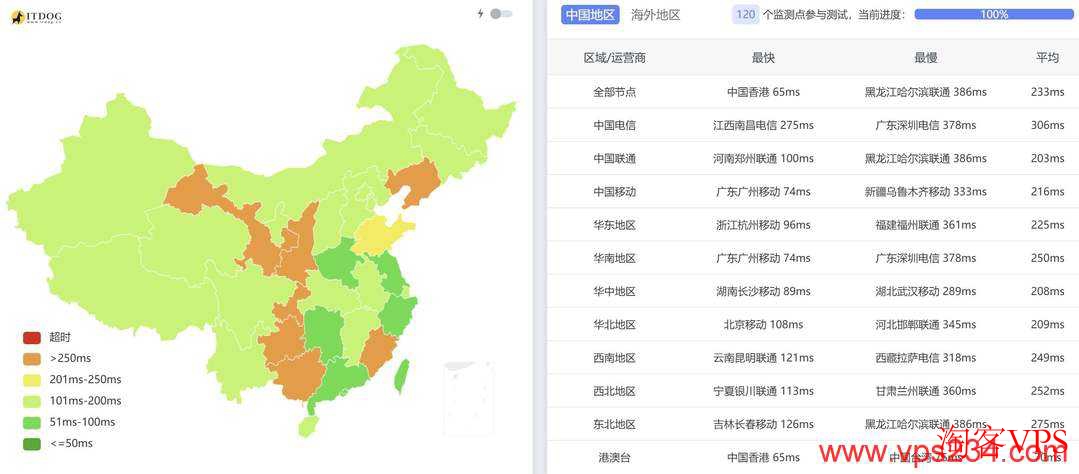 全国三网Ping测试