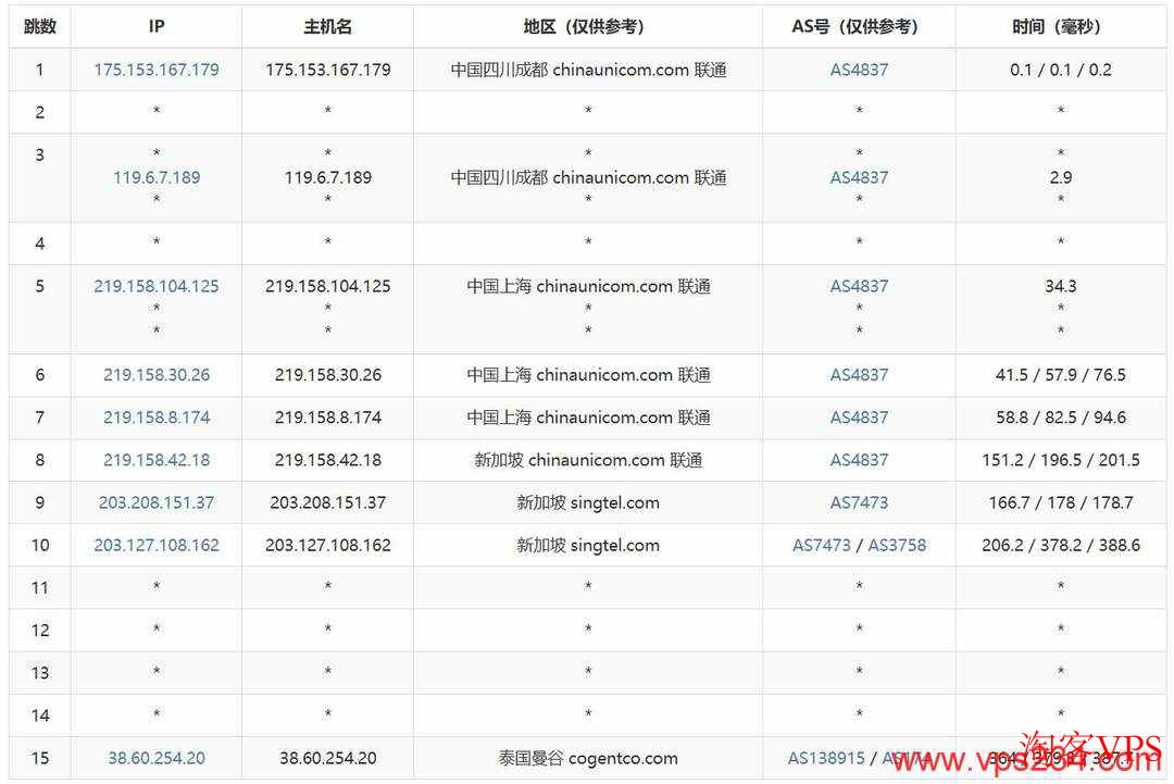 联通去程路由