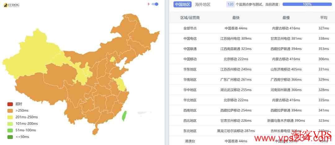 全国各地Ping平均延迟情况