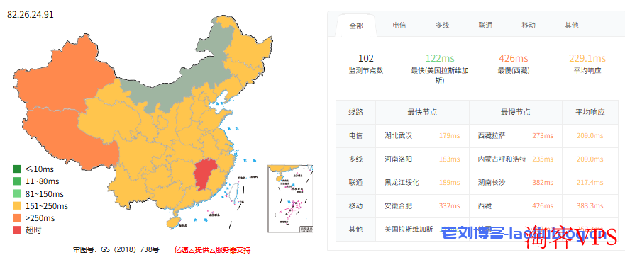 VPS网络延迟测试结果