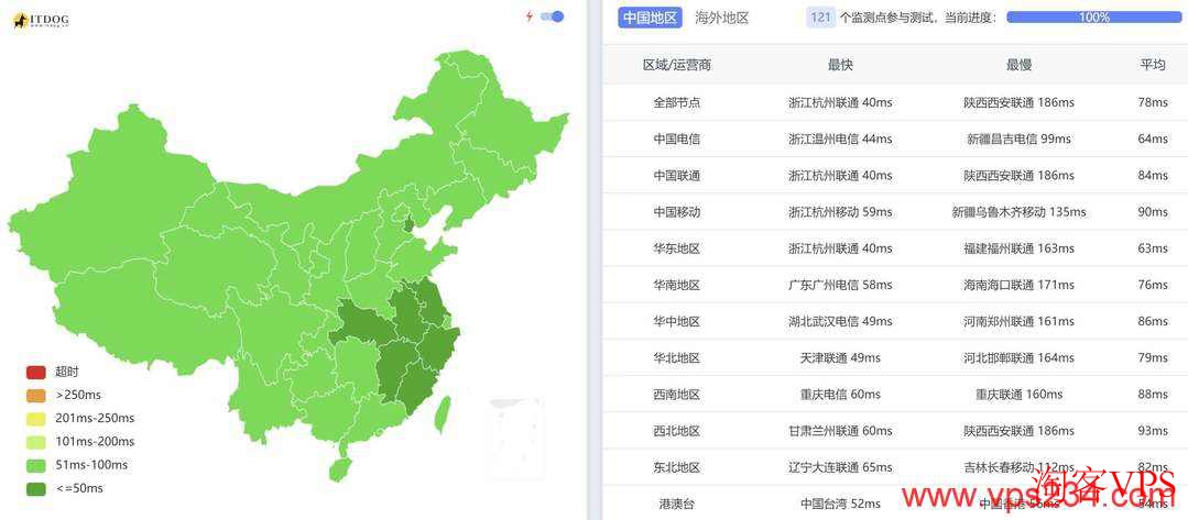全国三网延迟测试结果:平均78ms 全国三网延迟测试结果:平均78ms