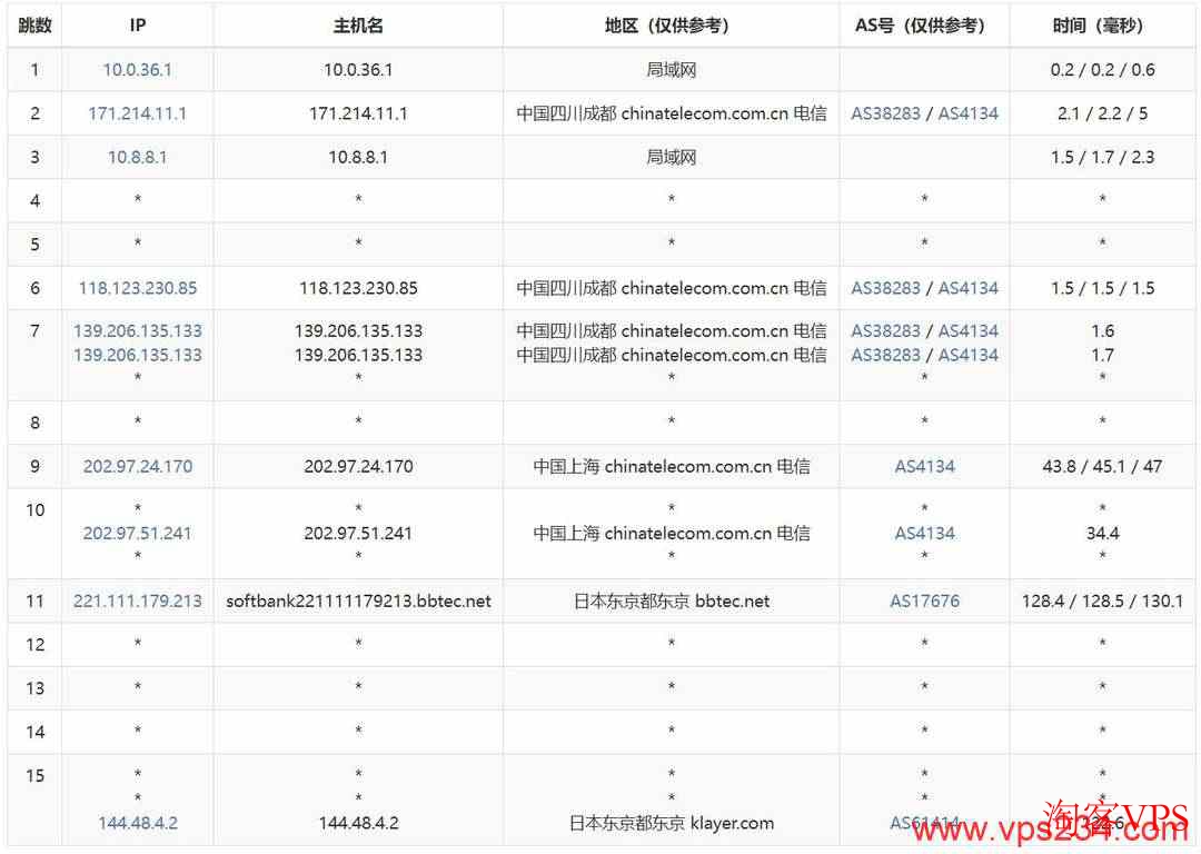 电信去程路由路径:上海→东京 电信去程路由路径:上海→东京