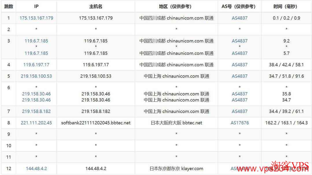 联通去程路由路径:上海→大阪→东京 联通去程路由路径:上海→大阪→东京