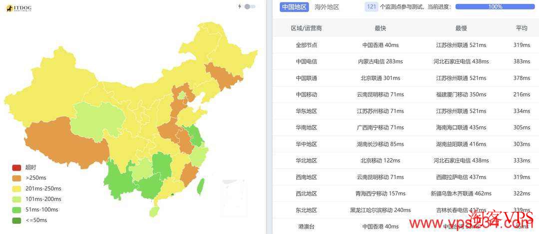 全国三网Ping延迟 LOCVPS韩国VPS全国三网Ping延迟测试
