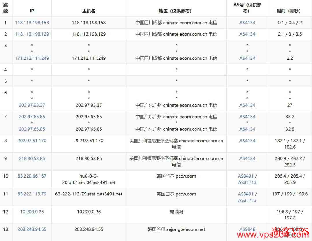 电信去程路由展示 LOCVPS韩国VPS电信去程路由
