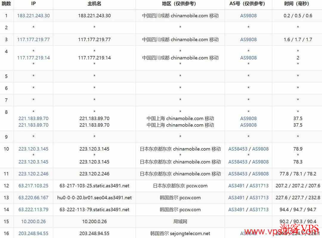 移动去程路由 LOCVPS韩国VPS移动去程路由