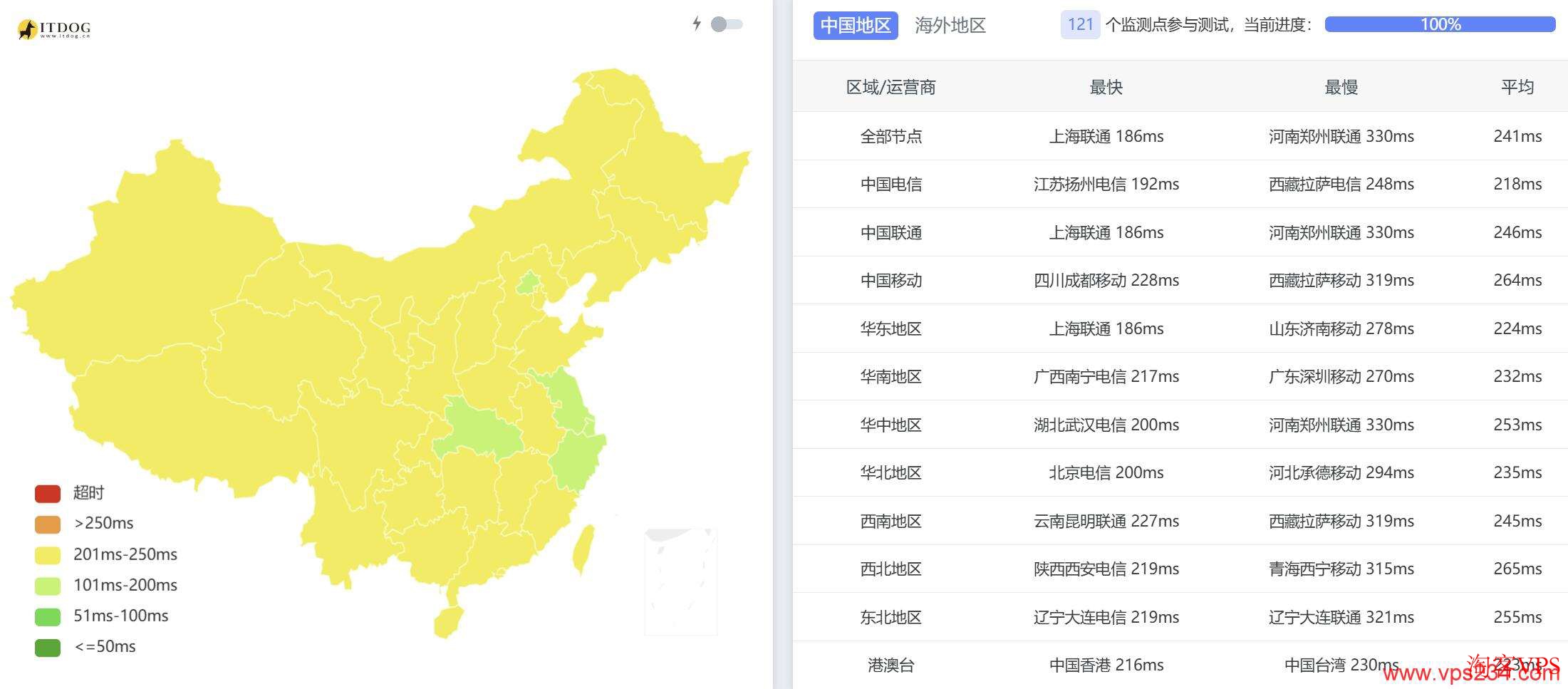 全国三网Ping延迟数据对比