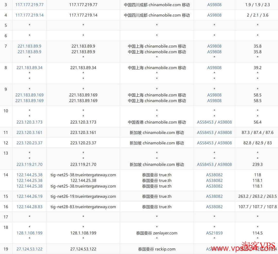 万维电讯：泰国VPS测评-适合移动网络用户