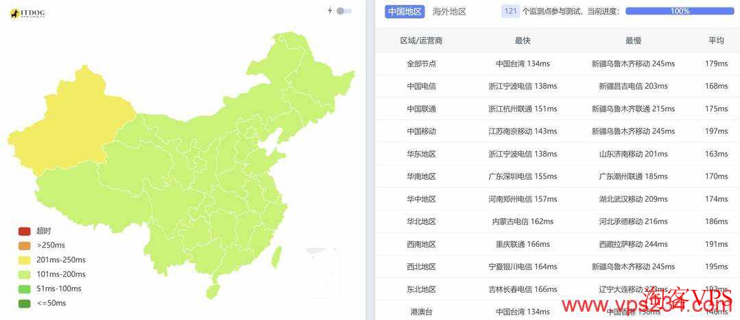 永通云:美国家宽VPS全国三网Ping表现 永通云美国VPS全国三网Ping平均延迟数据图