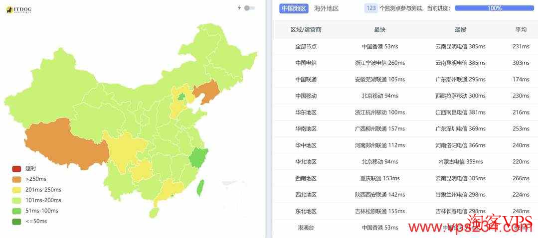 万维电讯印尼VPS全国三网Ping延迟对比,联通延迟最优