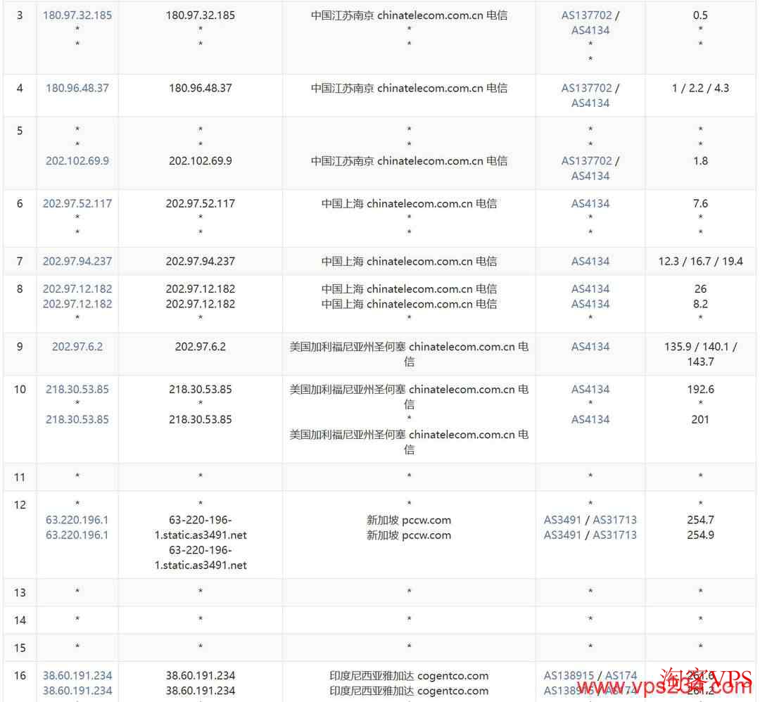 万维电讯印尼VPS电信回程路由,经过美国和新加坡