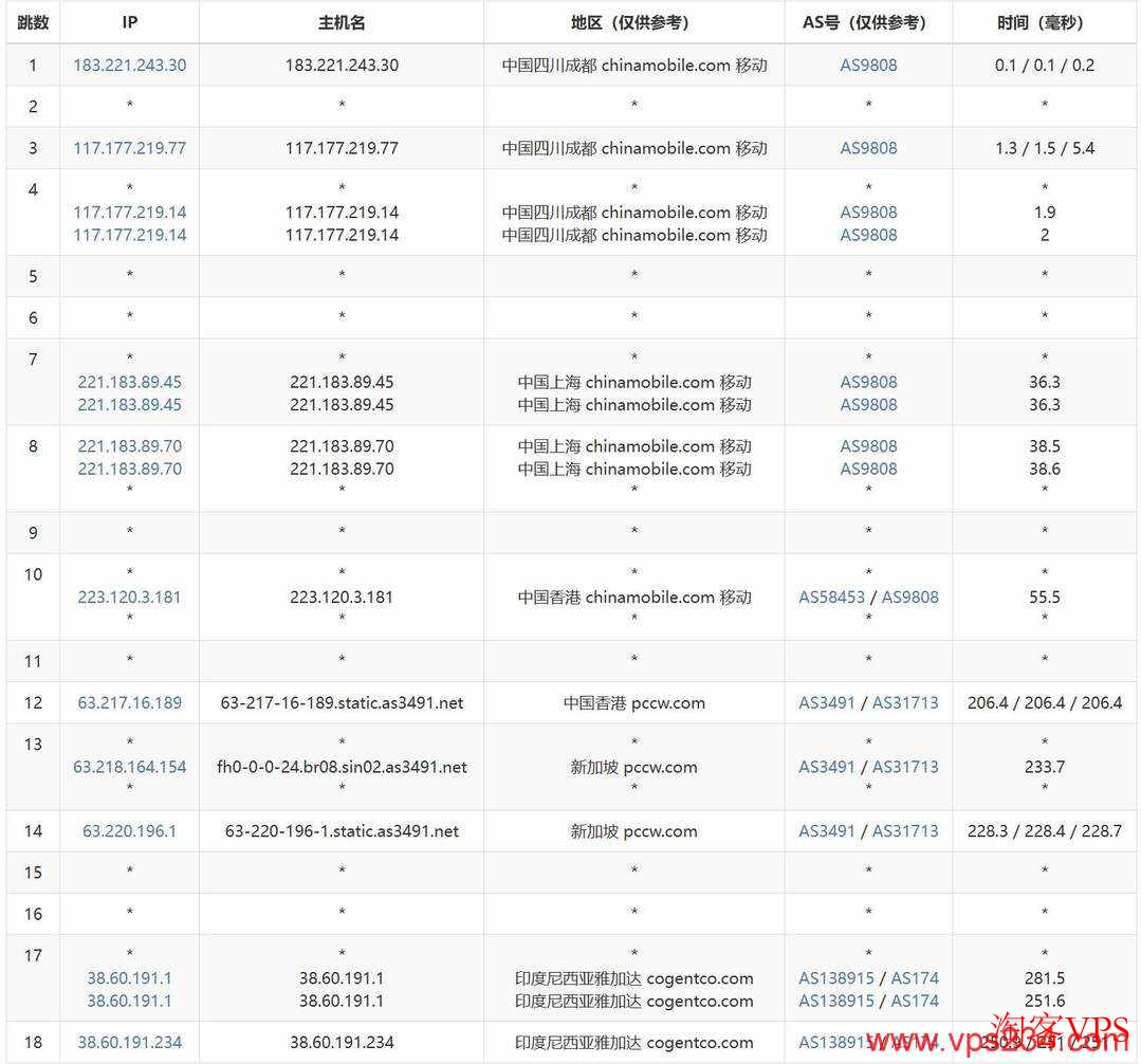 万维电讯印尼VPS移动回程路由,走香港和新加坡