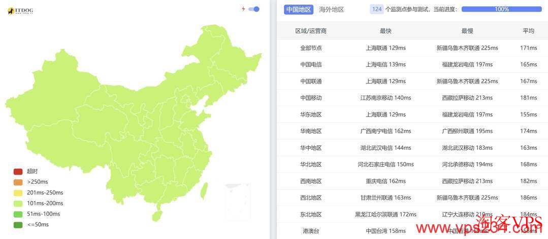 全国三网Ping延迟测试结果展示，UUUVPS美国VPS