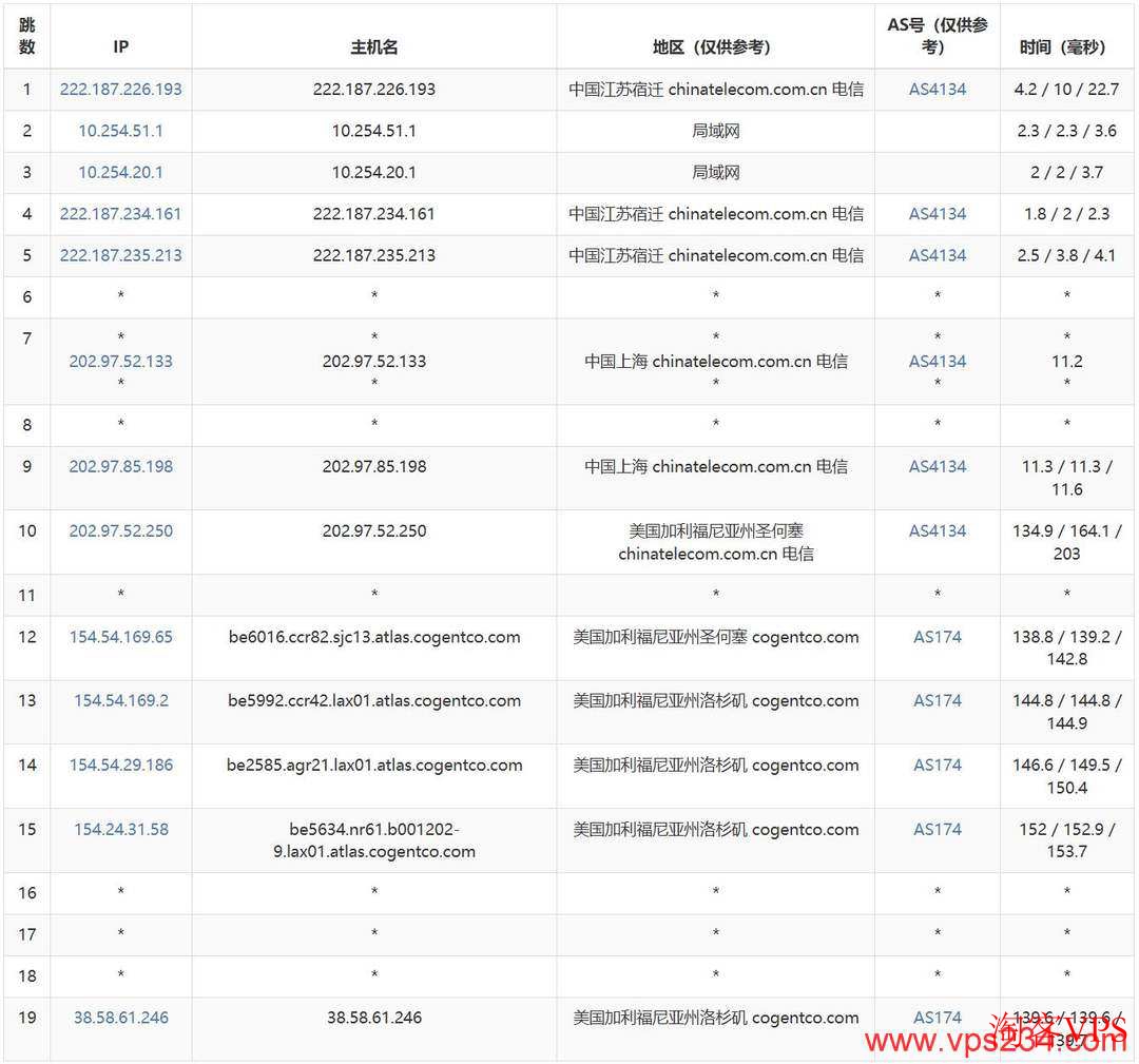 电信网络去程路由到UUUVPS美国家宽VPS示意图