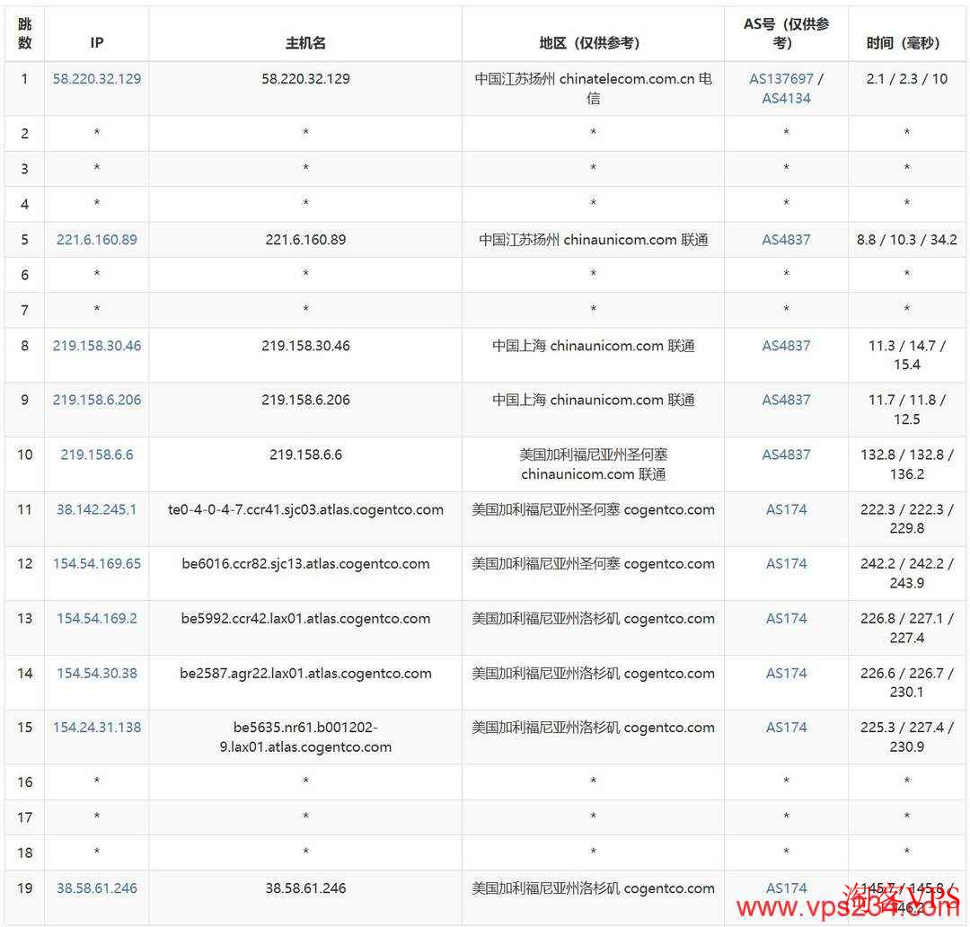 联通网络去程路由到UUUVPS美国家宽VPS示意图
