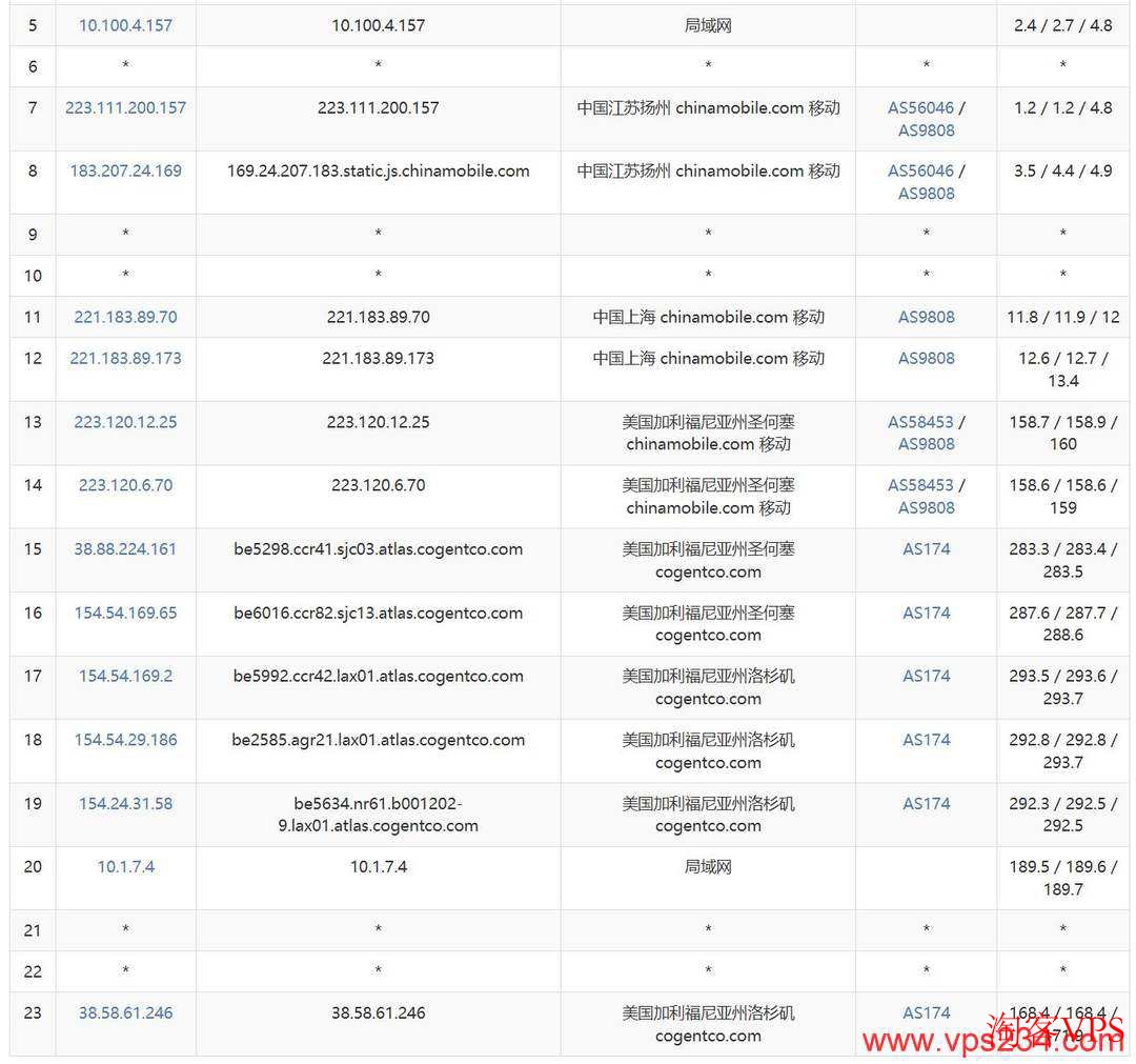 移动网络去程路由到UUUVPS美国家宽VPS示意图