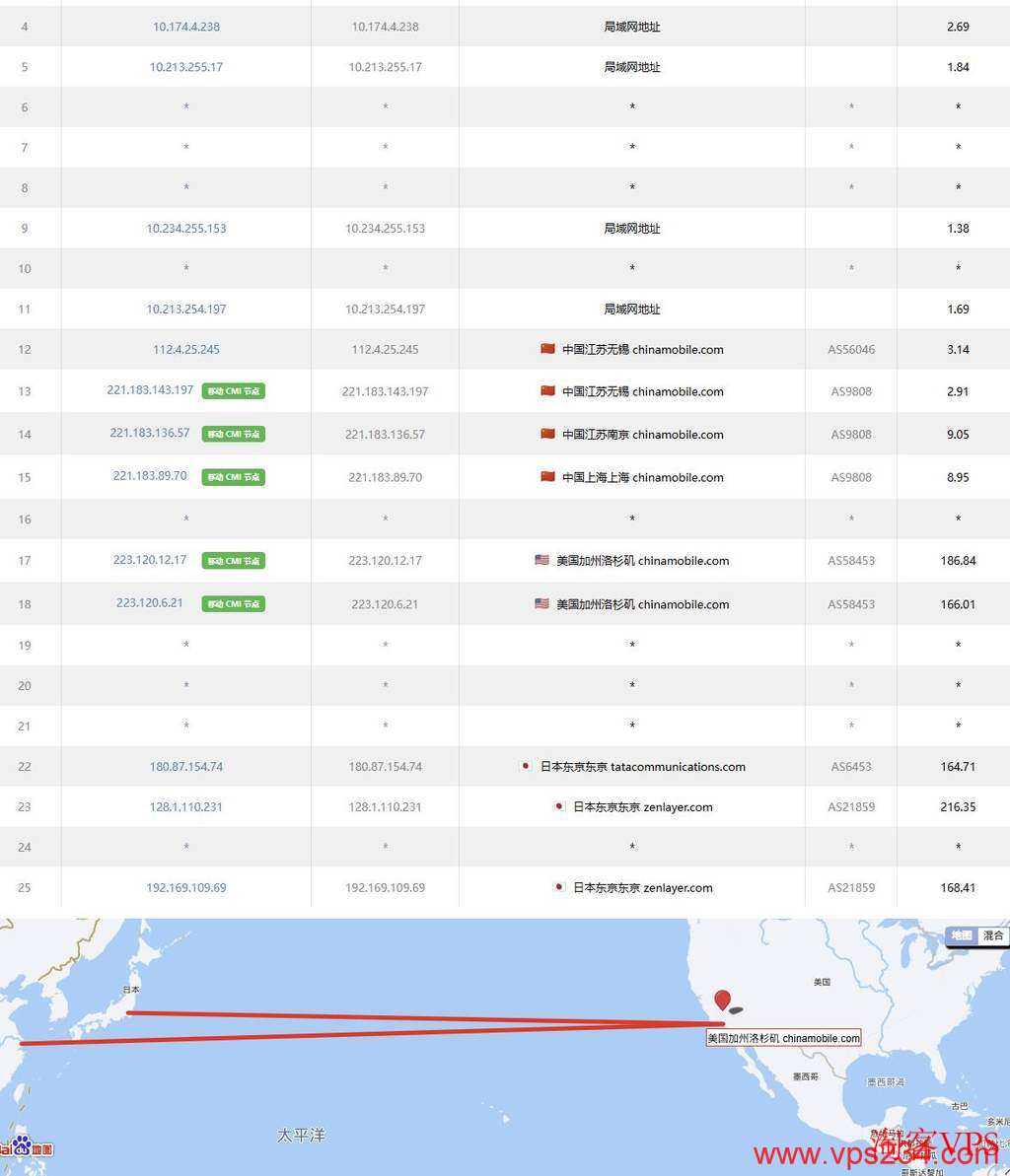莱卡云:日本家宽VPS测评-双ISP类型原生IP 莱卡云日本家宽VPS移动网络去程路由示意