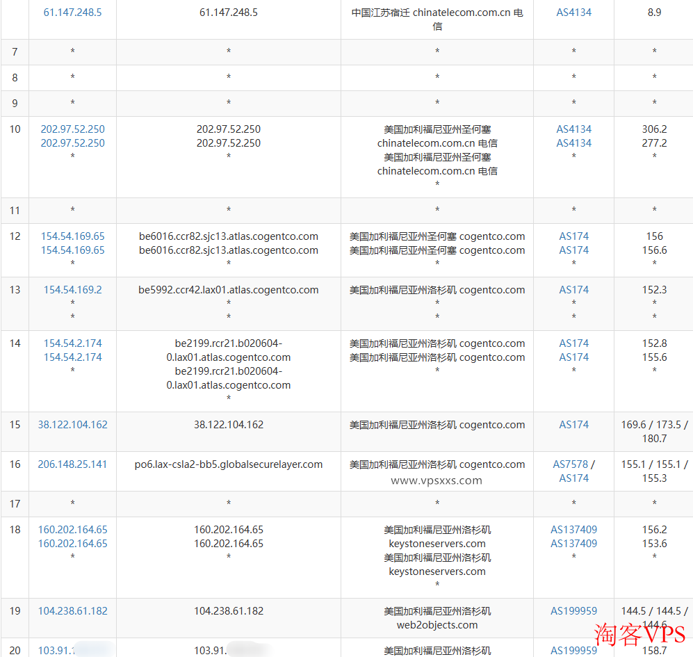 HostDare美国AMD VPS电信去程路由 HostDare美国AMD VPS电信去程路由图