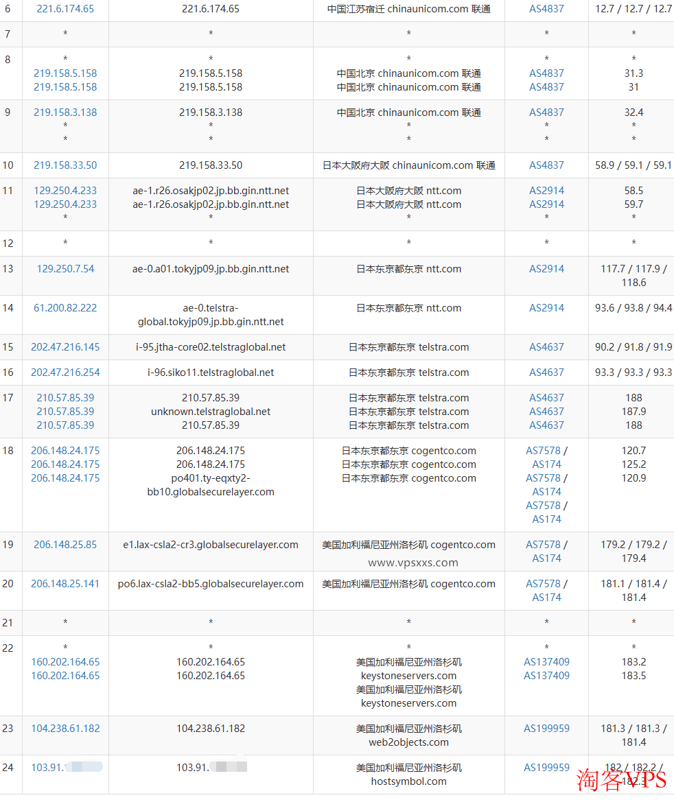 HostDare美国AMD VPS联通去程路由 HostDare美国AMD VPS联通去程路由图