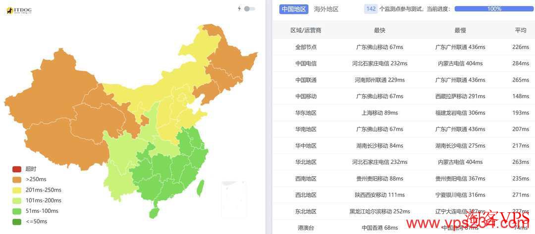 UCloud泰国VPS全国三网Ping延迟对比图