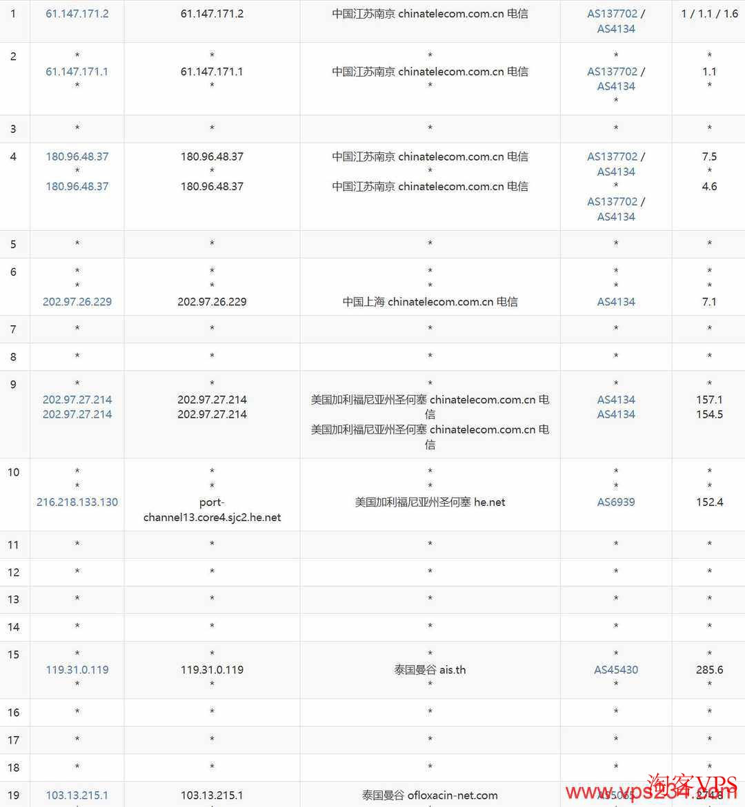 UCloud泰国VPS电信去程路由图示