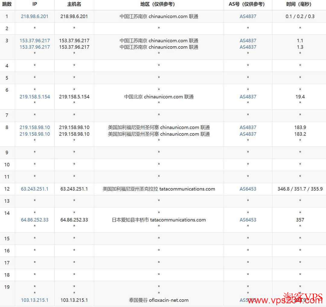 UCloud泰国VPS联通去程路由路线