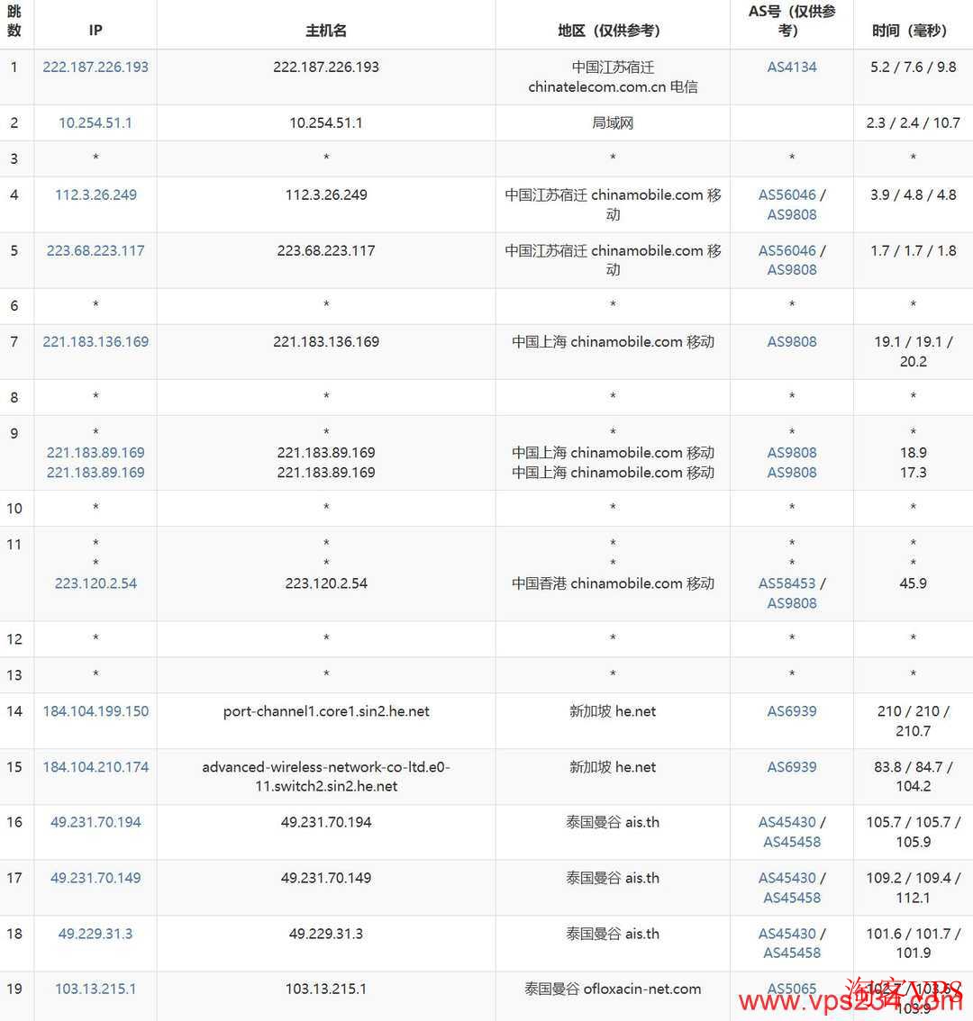 UCloud泰国VPS移动网络去程路由图
