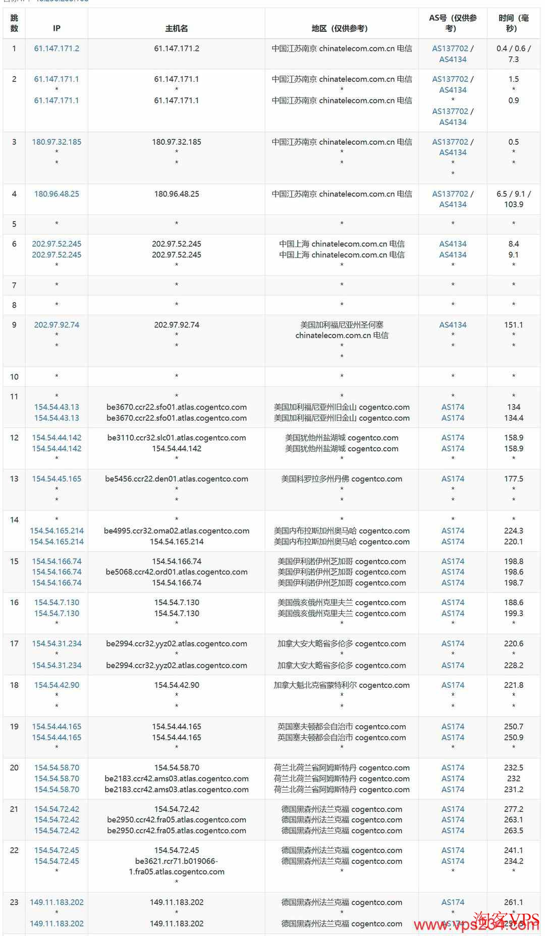 UCloud:德国家宽VPS测评-法兰克福机房-双ISP家宽IP 电信网络去程路由到德国家宽VPS路径示意