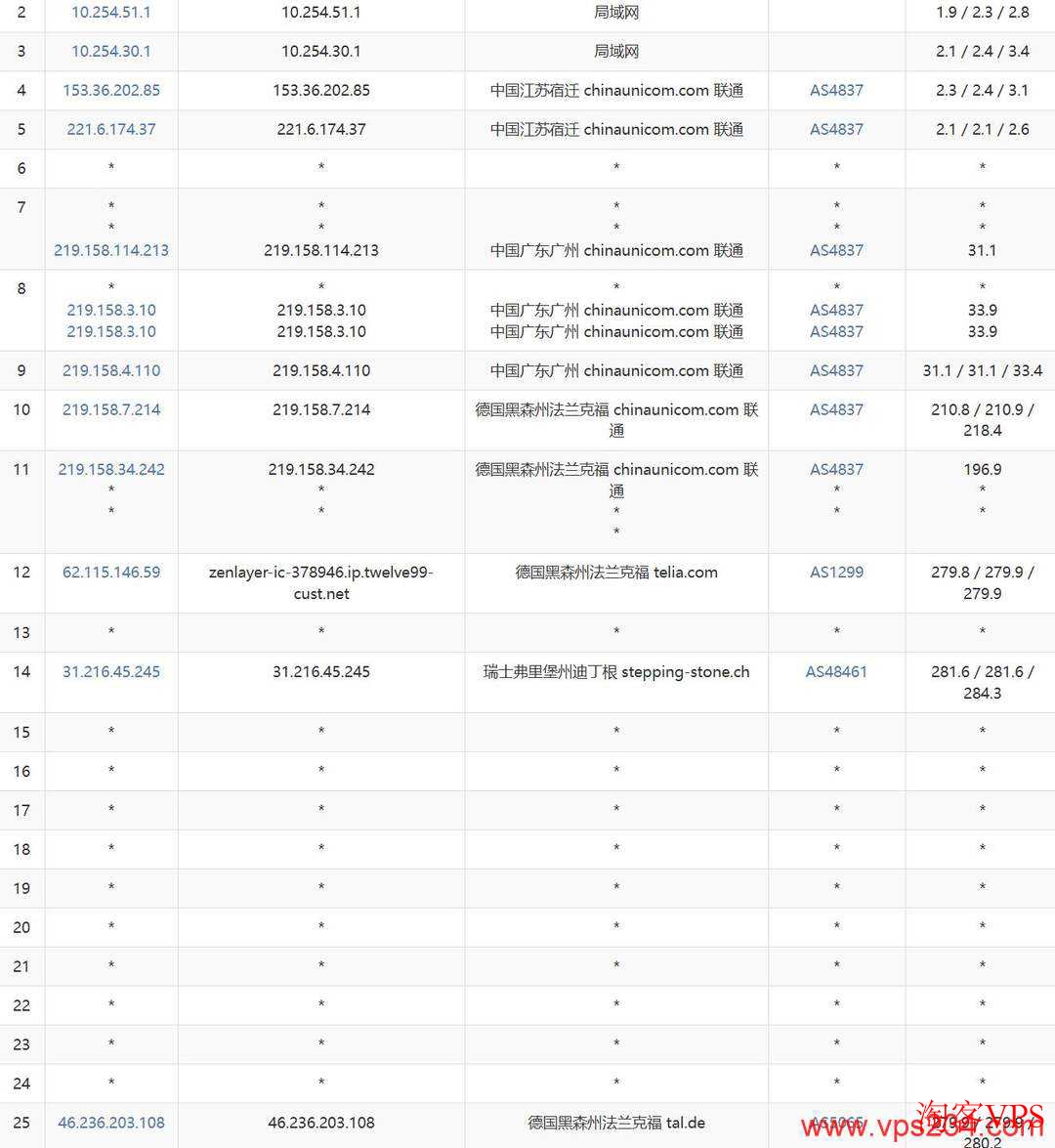 UCloud:德国家宽VPS测评-法兰克福机房-双ISP家宽IP 联通网络去程路由到德国家宽VPS路径示意