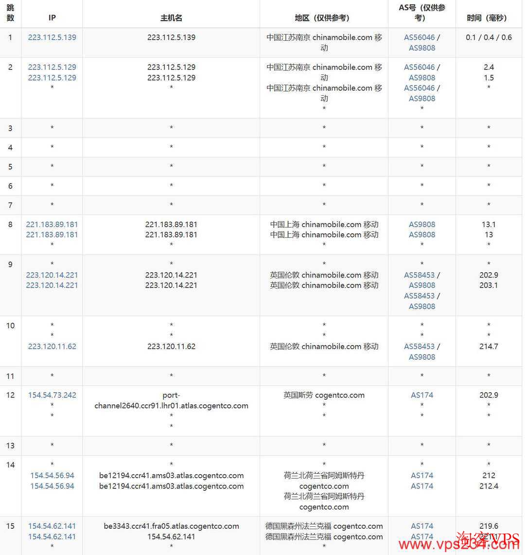 UCloud:德国家宽VPS测评-法兰克福机房-双ISP家宽IP 移动网络去程路由到德国家宽VPS路径示意
