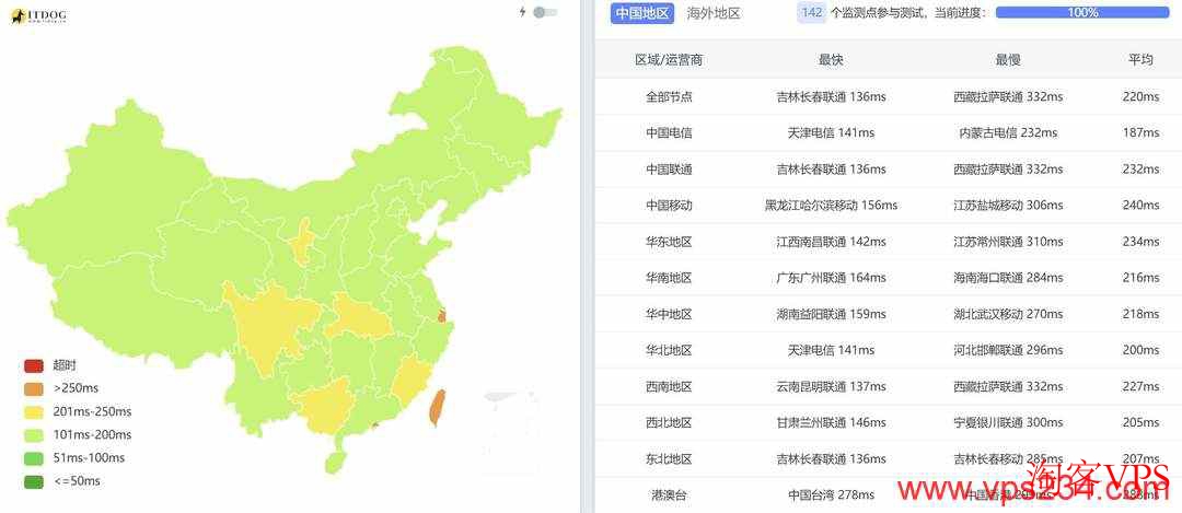 全国三网Ping平均延迟对比，UQIDC德国VPS网络测试