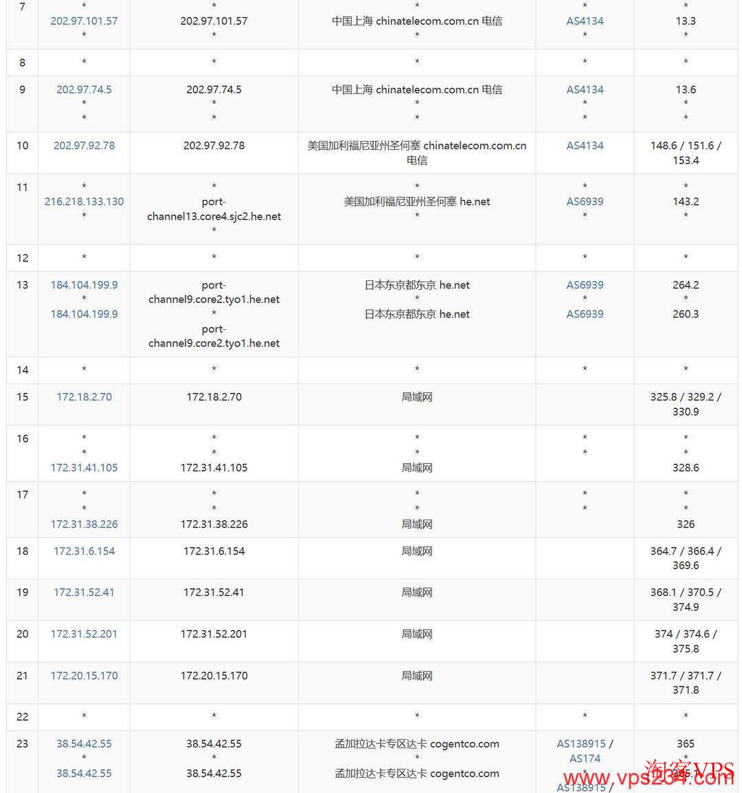 电信去程路由图,萤光云孟加拉VPS