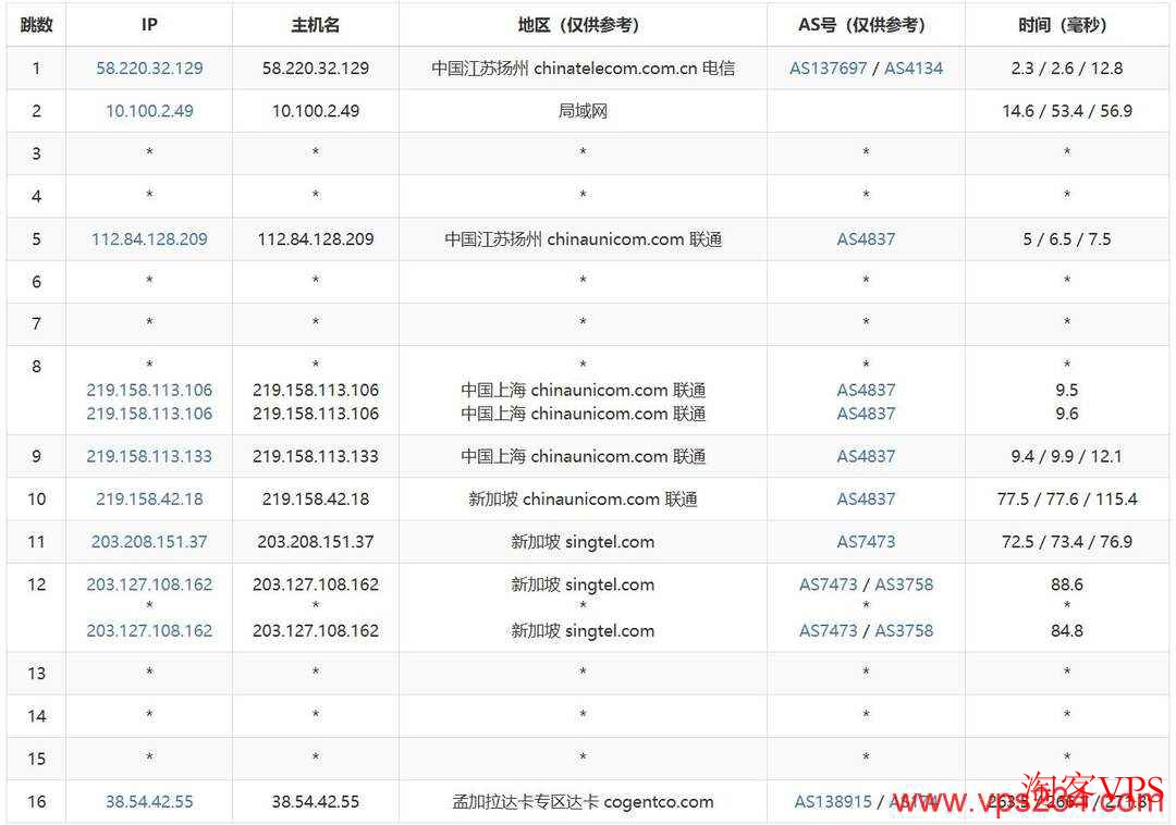 联通去程路由图,萤光云孟加拉VPS