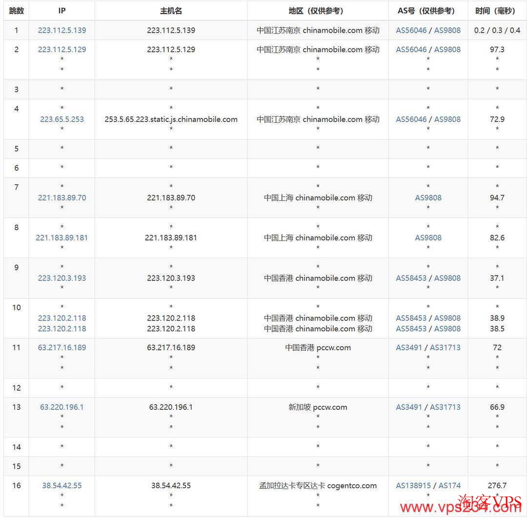移动去程路由图,萤光云孟加拉VPS