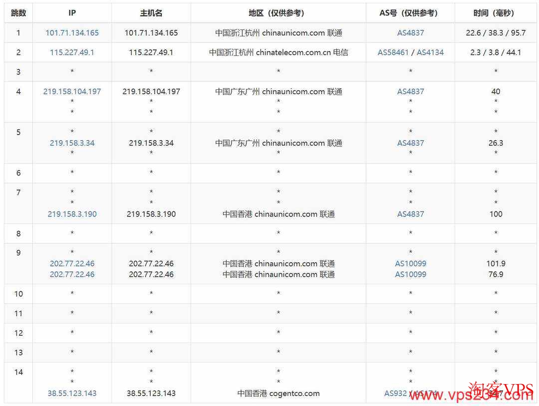 HHost香港VPS联通去程路由图 联通去程路由,广州出口直连香港机房
