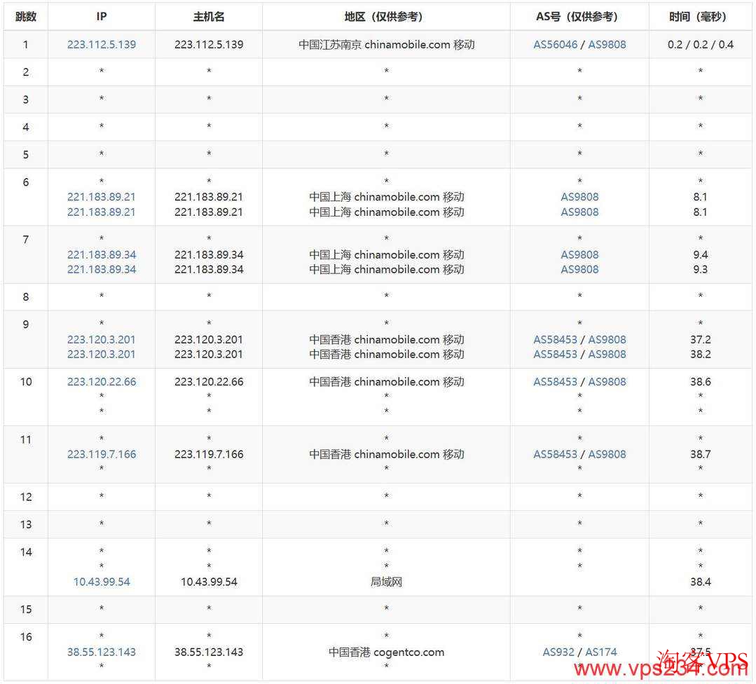 HHost香港VPS移动去程路由图 移动去程路由,上海网口直连香港,CMI骨干网