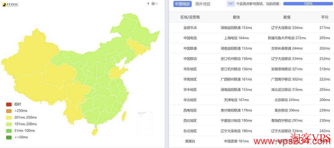 国内三网及港澳台地区Ping延迟测试数据