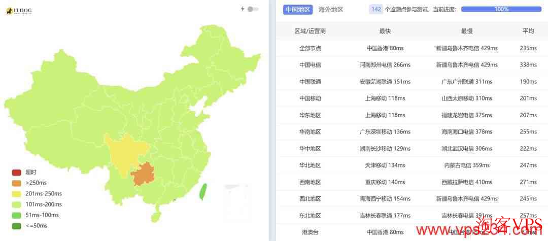 全国三网ping延迟实测电信联通移动