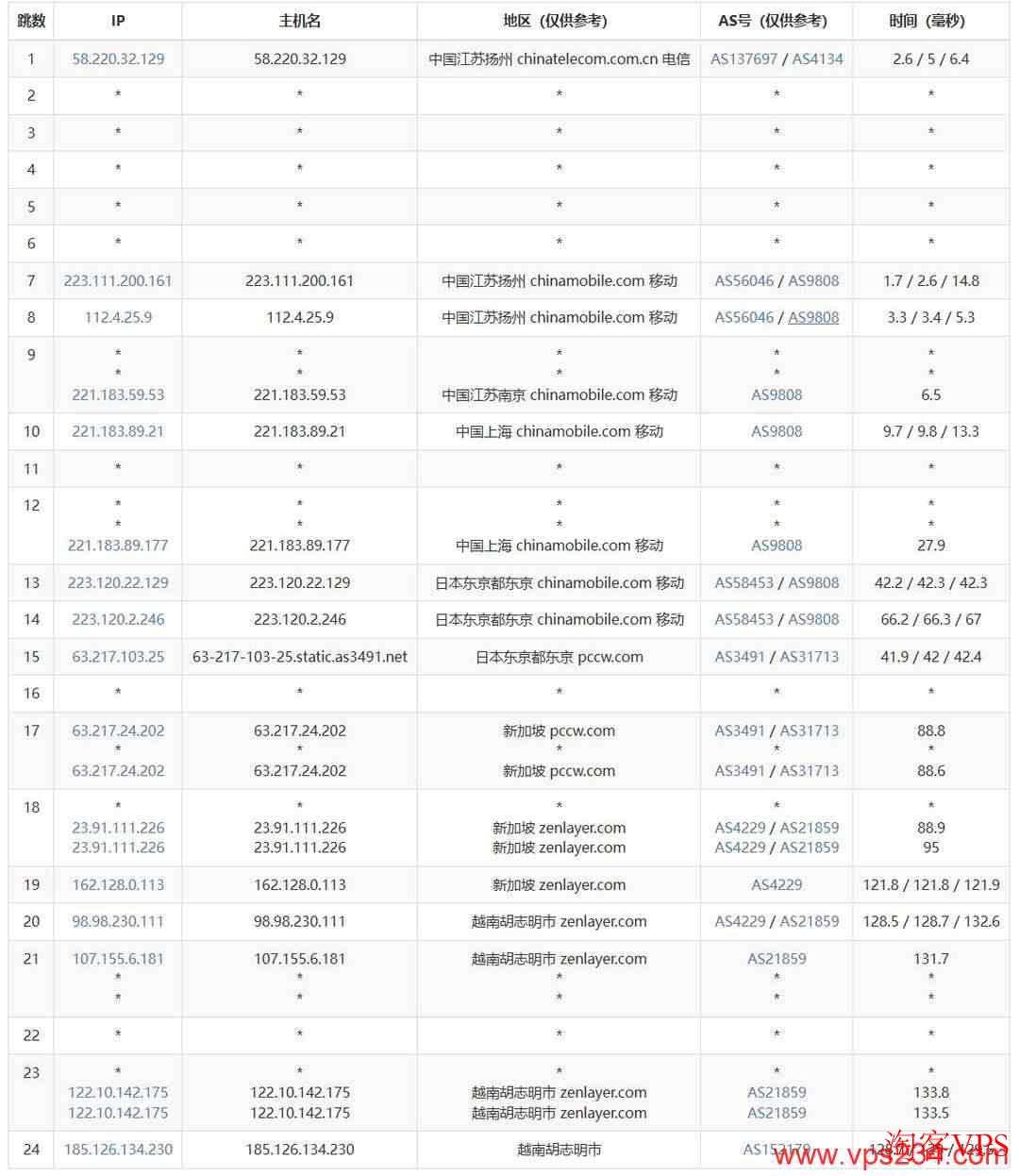 移动去程路由CMI骨干线路分析