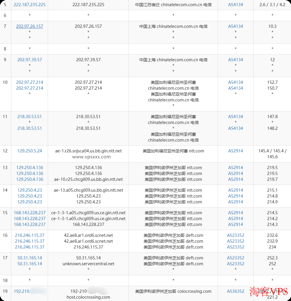 RackNerd芝加哥VPS电信去程路由详情