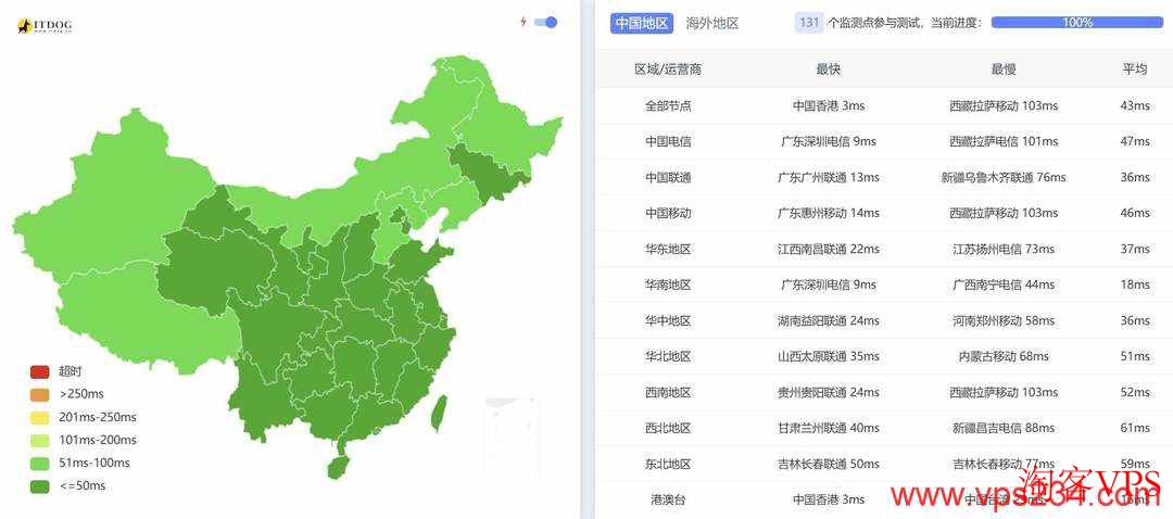 全国三网Ping测试,电信联通移动延迟低