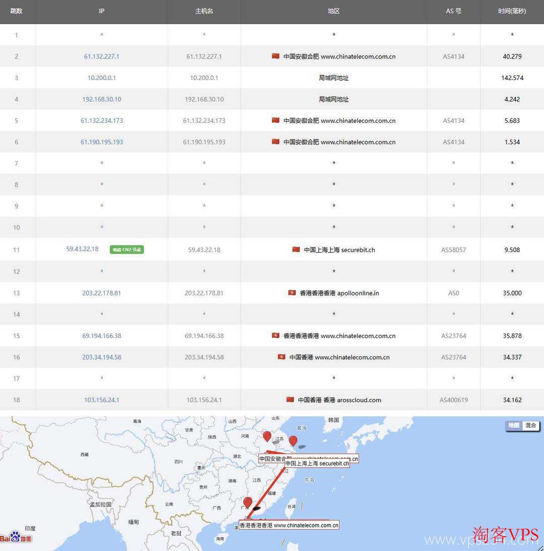 中国电信去程路由为59.43段CN2直连香港