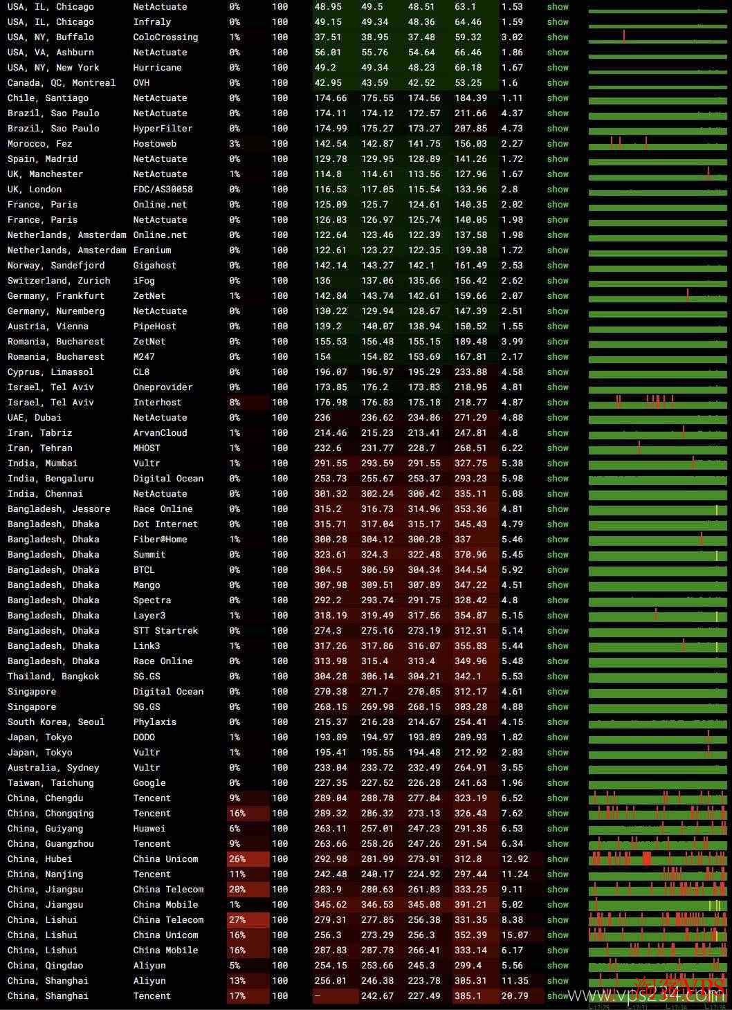 IPRaft:加拿大VPS全球Ping延迟丢包 IPRaft加拿大VPS全球Ping延迟和丢包情况