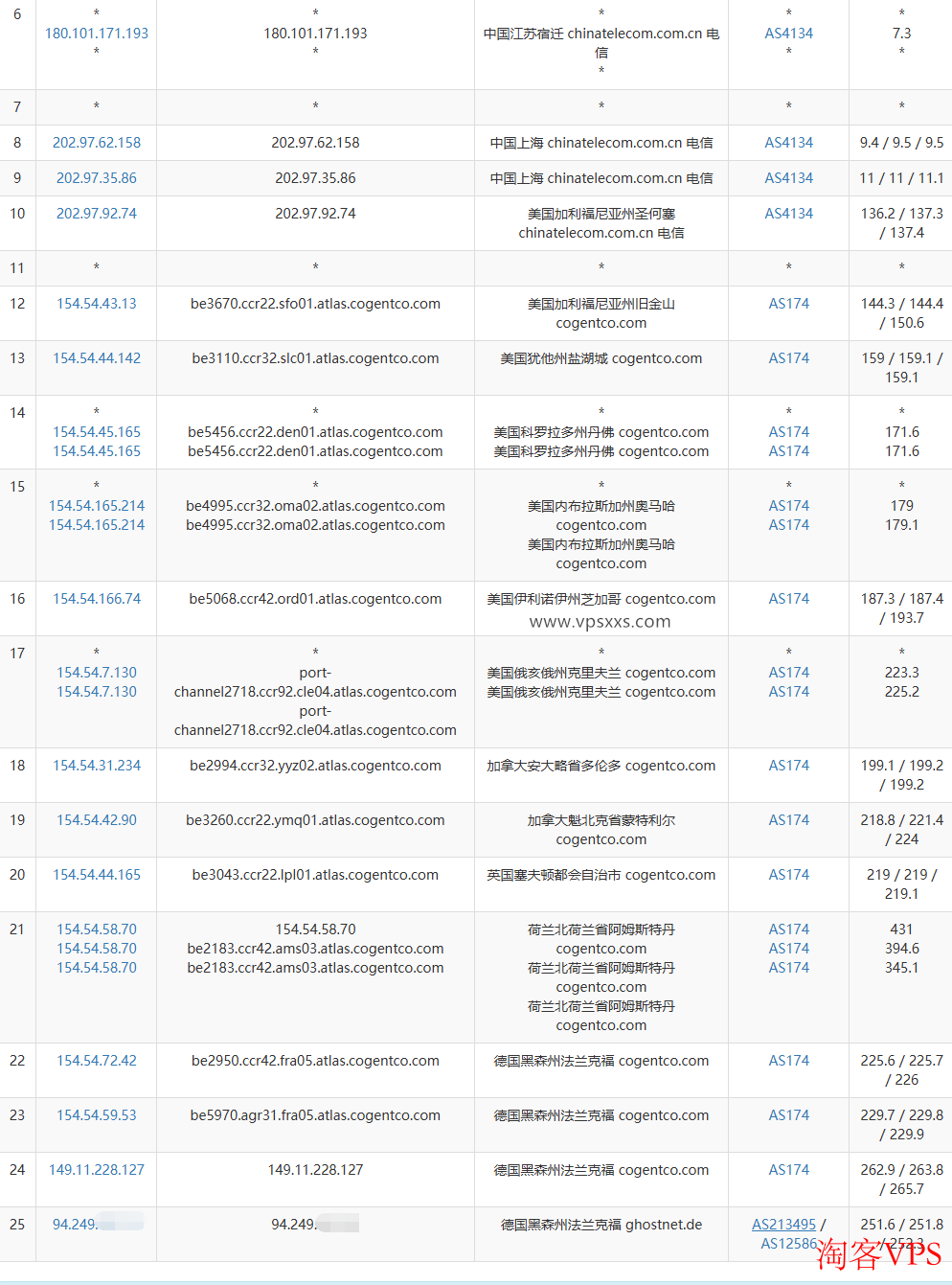 Servitro德国VPS测评 Servitro德国VPS电信去程详细路由图